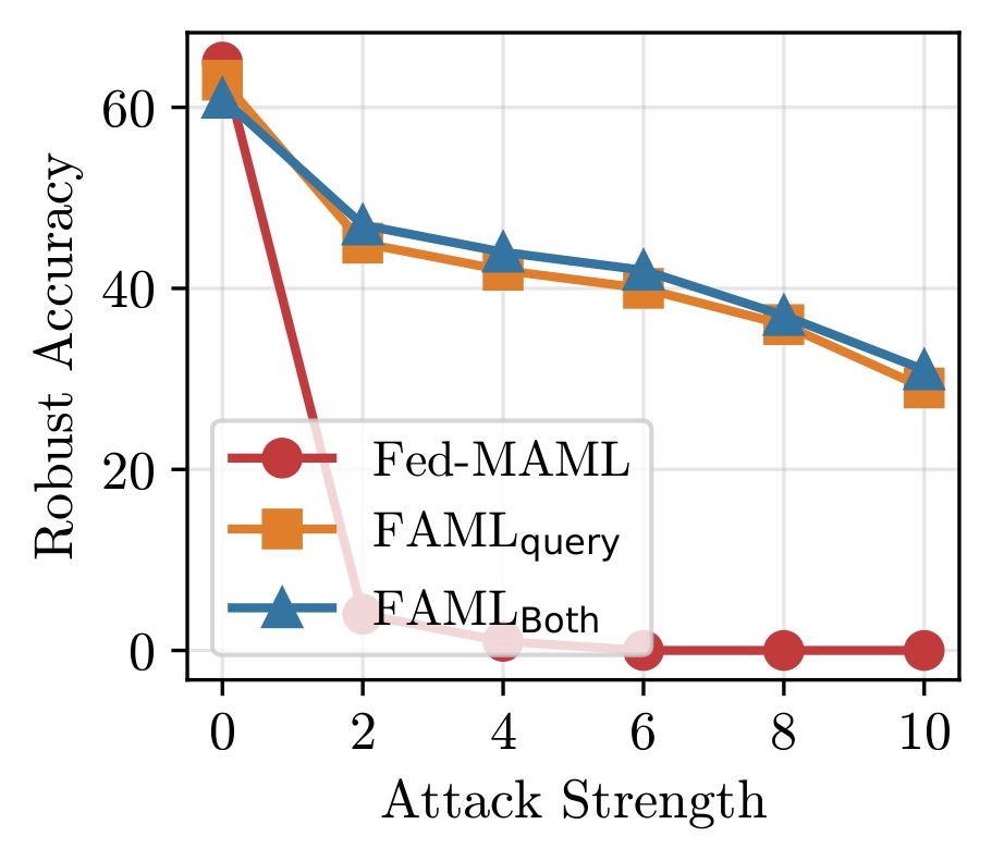 Robust Accuracy vs Attack Strength