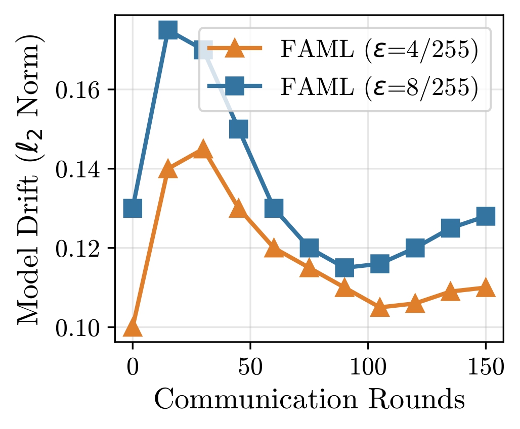 Model Drift over Communication Rounds