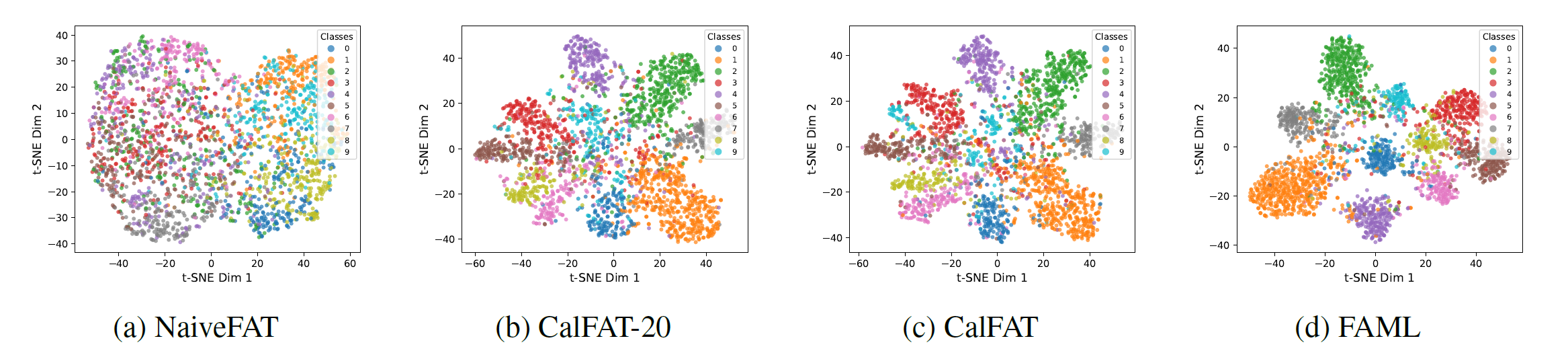 t-SNE visualization