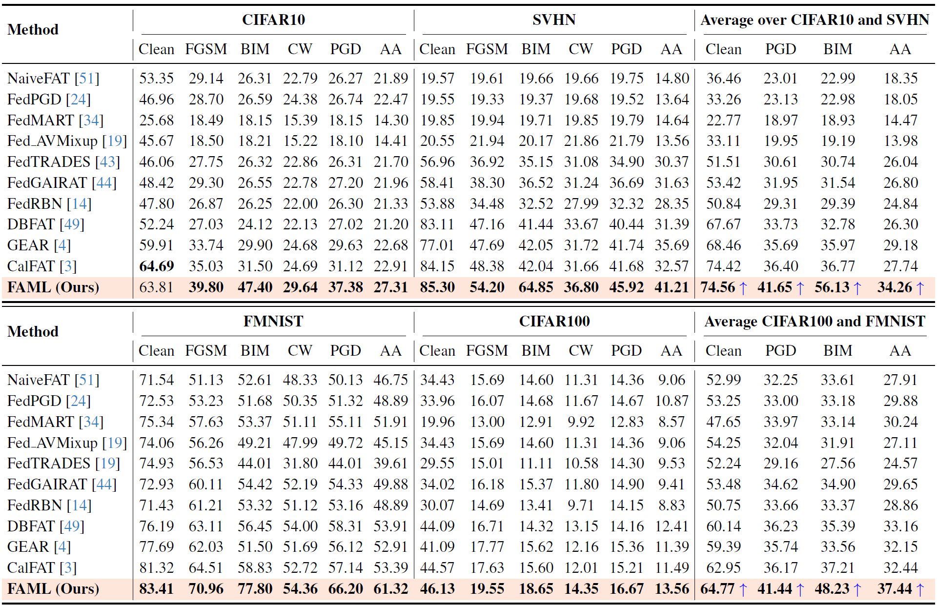 Main results comparison