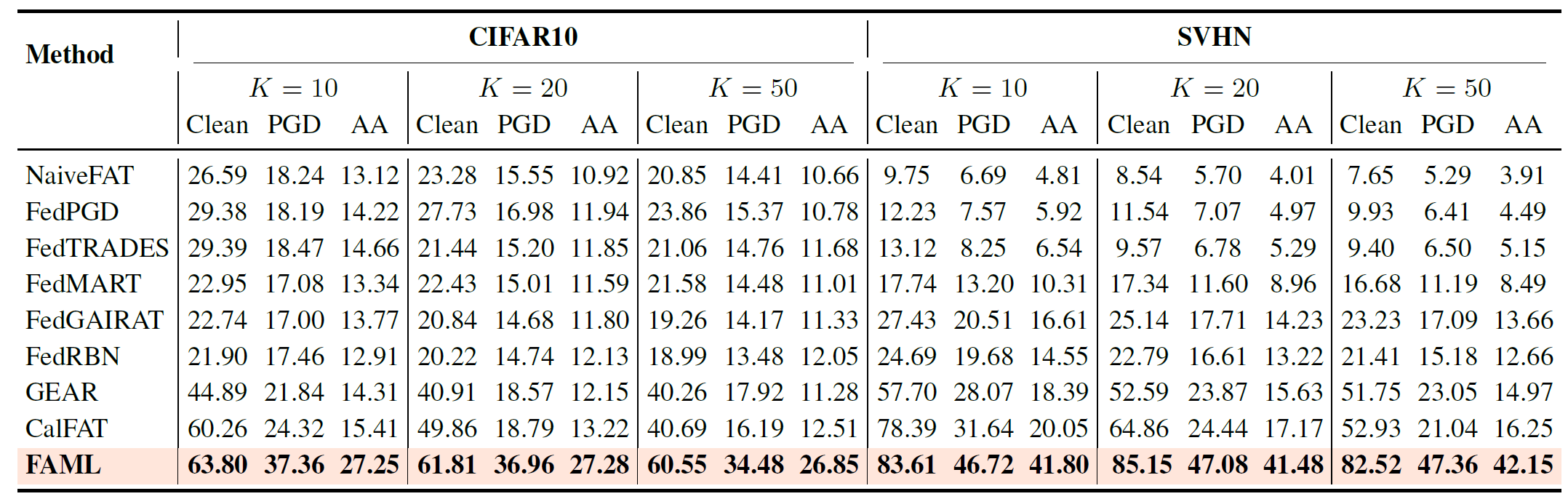K-shot evaluation results