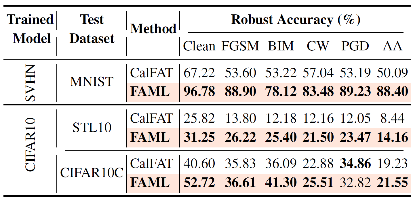 Cross dataset evaluation