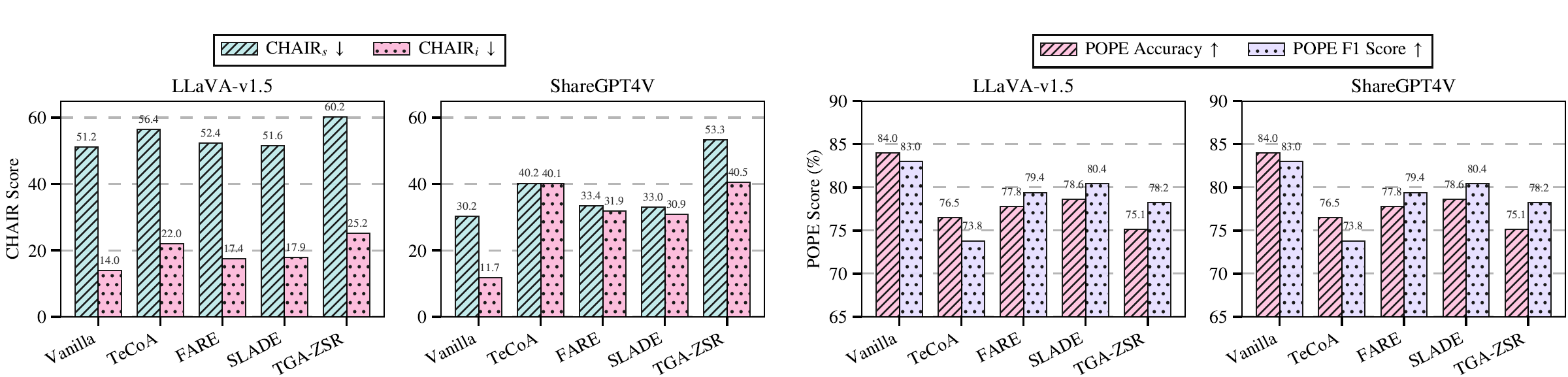 Figure 1: CHAIR and POPE evaluation showing robust vision encoders exacerbate hallucination on LLaVA-v1.5 and ShareGPT4V
