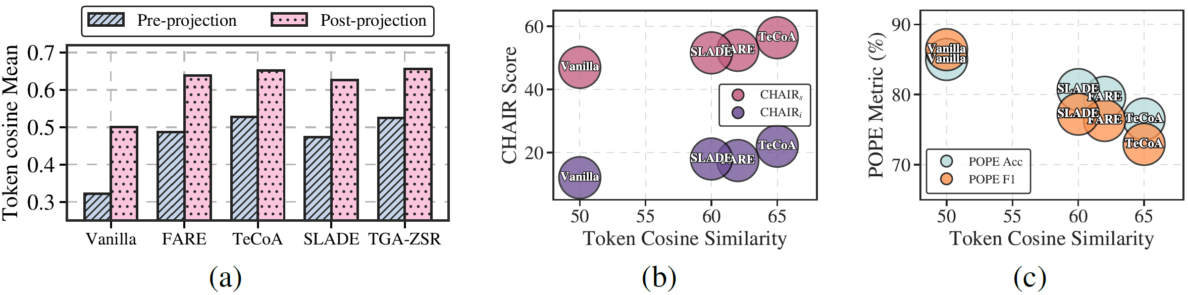 Figure 2: Relationship between visual token cosine similarity and hallucination across robust encoders