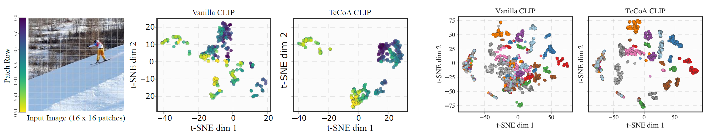 Figure 3: t-SNE visualization showing robust encoder tokens collapsing into compact clusters compared to vanilla CLIP