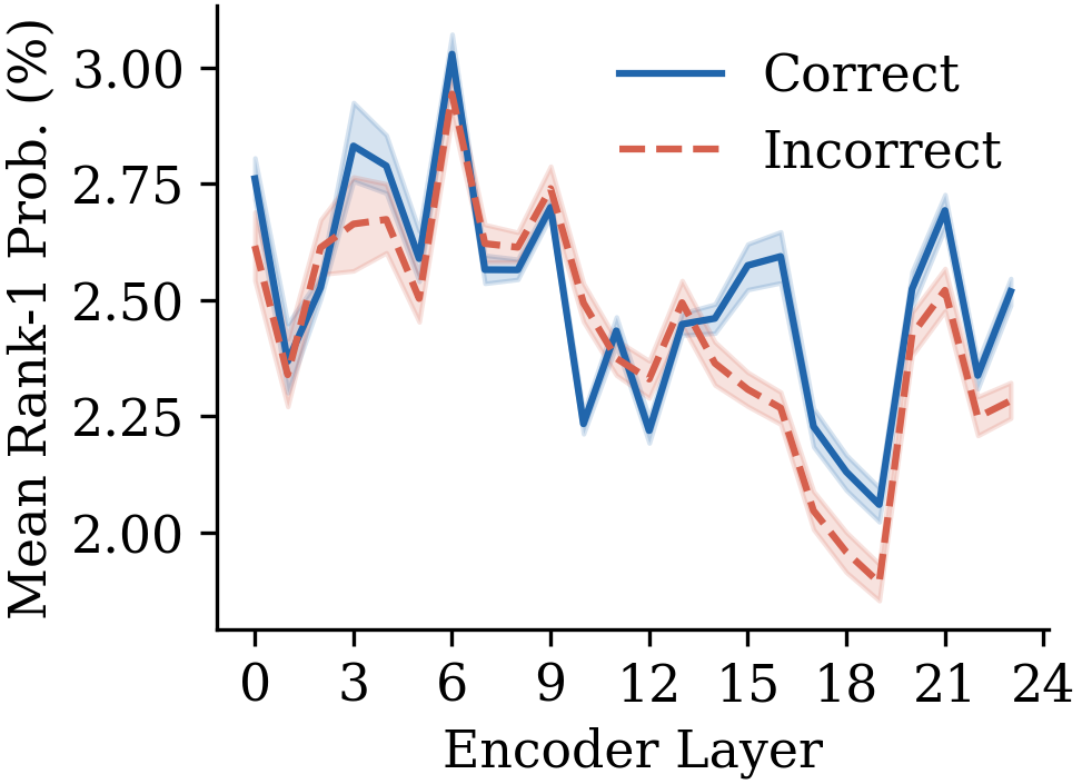Line charts showing top-token probability trajectories across language model layers for ScienceQA, OCRBench, InfoVQA, and MME, with correct and incorrect generations diverging in the middle layers.