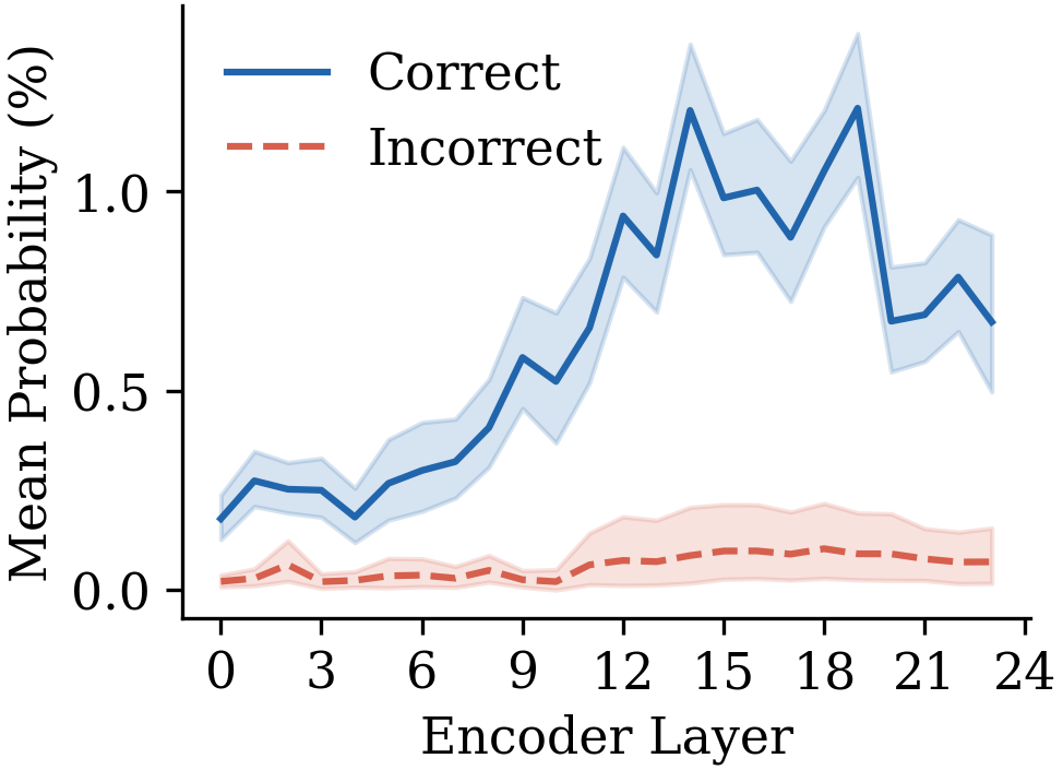 Line charts showing token-probability trajectories from the vision encoder for InfoVQA, DocVQA, TextVQA, and VizWiz, with non-monotonic separation between correct and incorrect samples across encoder layers.