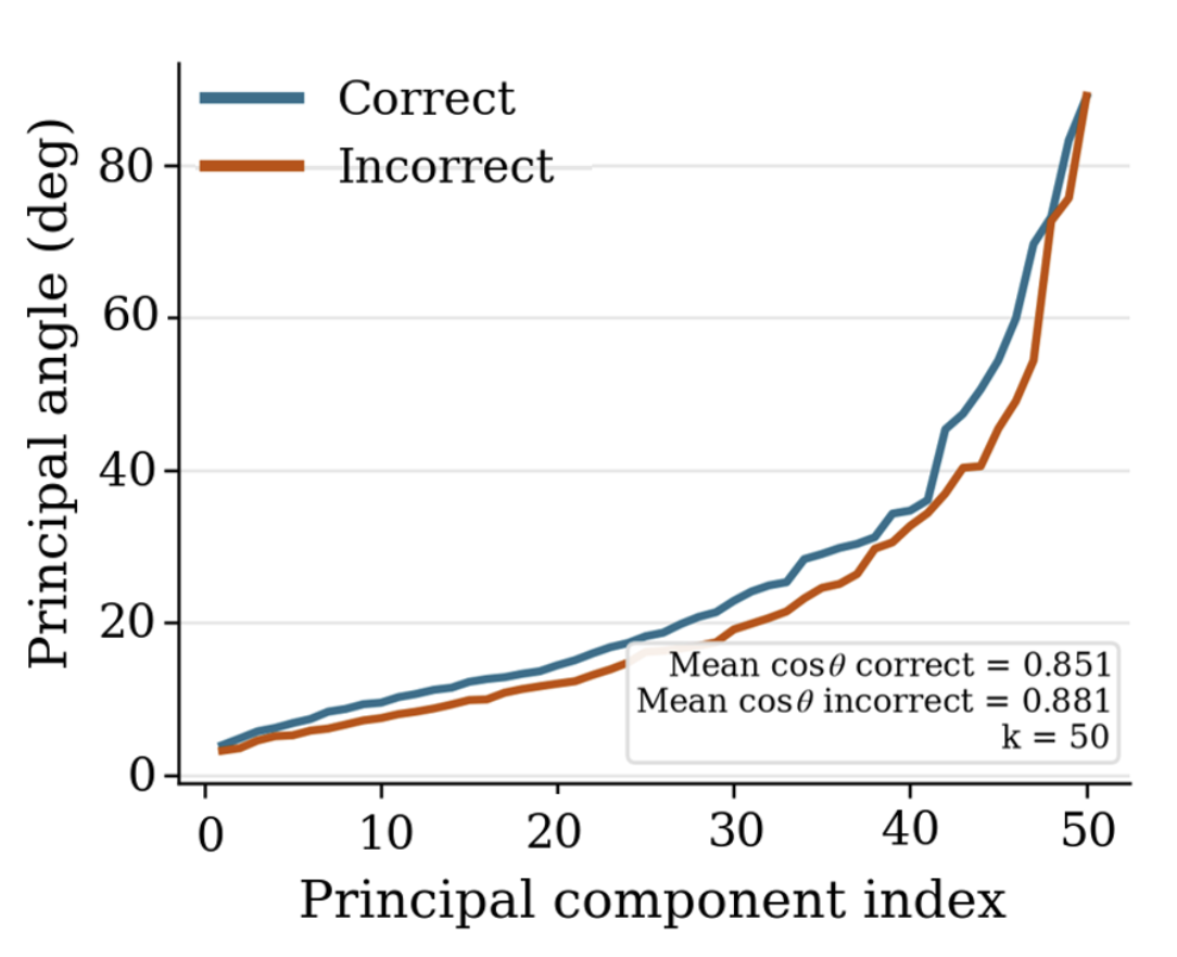 PCA plots of cosine-angle changes induced by the projection layer for ScienceQA, OCRBench, ChartQA, and MME, showing larger separation between correct and incorrect trajectories in higher-index principal components.