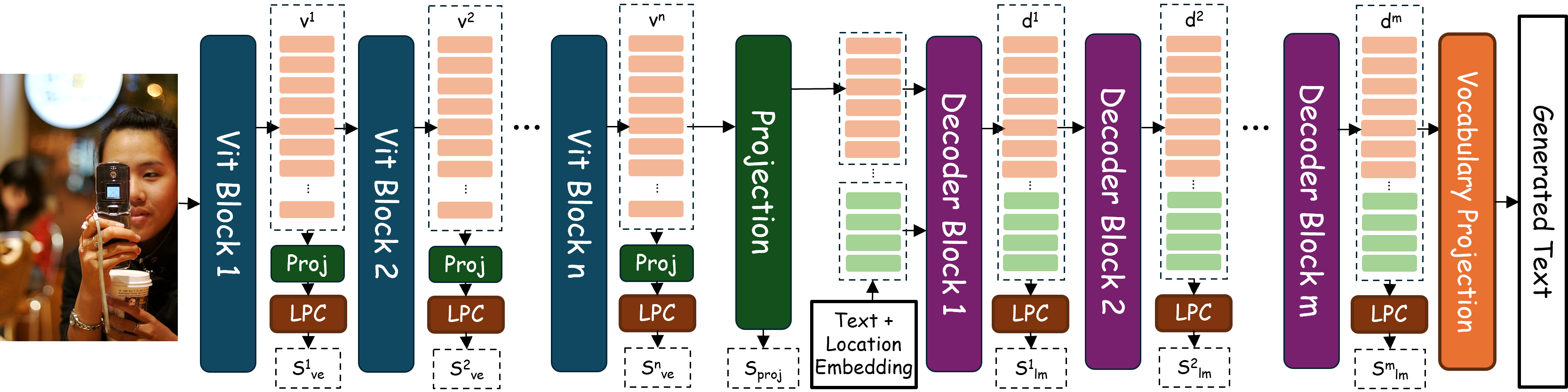 Diagram of the multimodal trajectory-scoring pipeline: vision transformer blocks feed a projection module, then decoder blocks, with logit-probability calculators (LPC) at each stage producing vision-encoder, projection-subspace, and language-model trajectory scores.